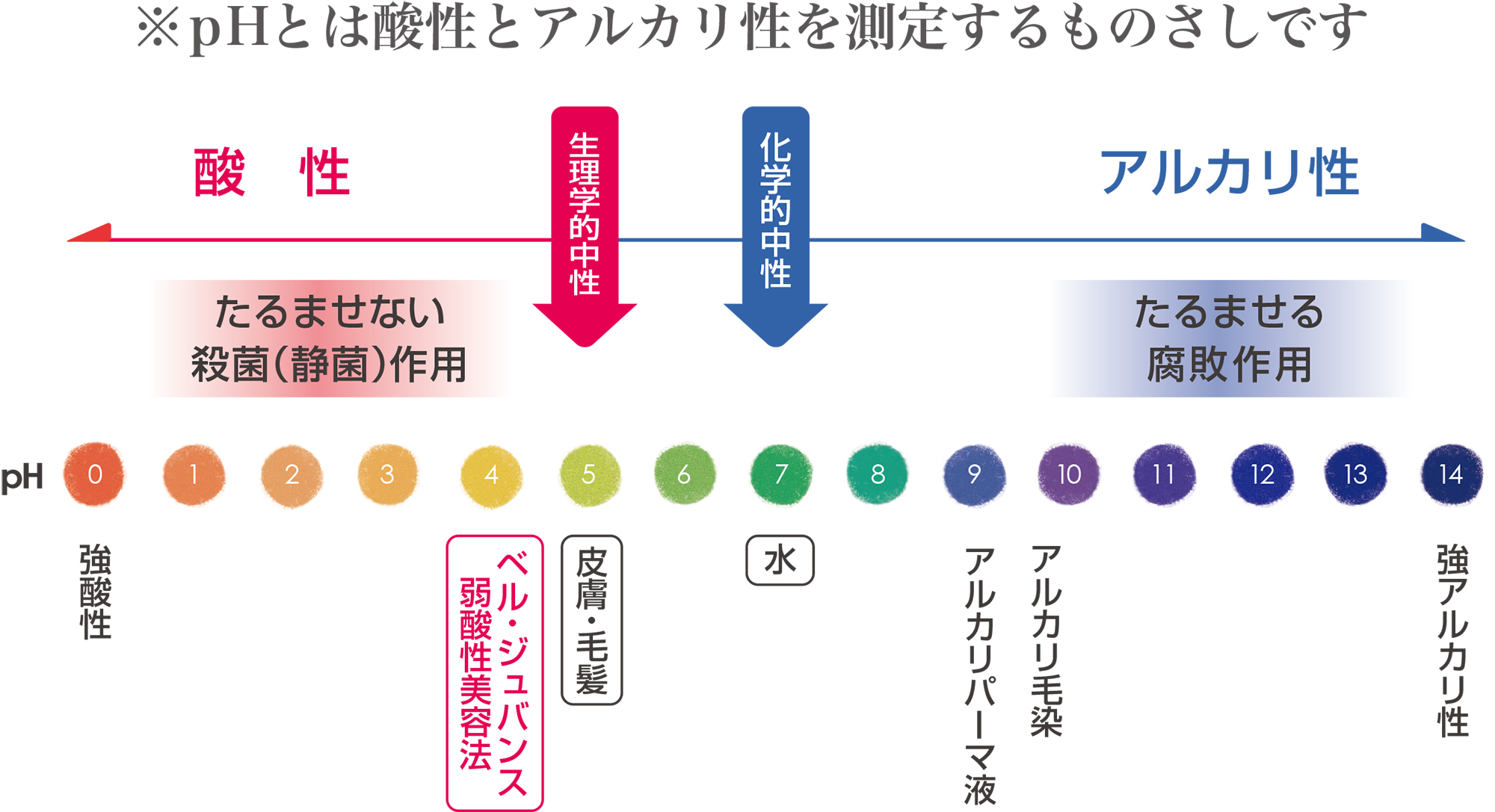 なぜ、弱酸性が理想なの?